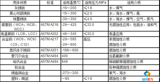 雷力整理閥體常用材料的適用溫度，介質(zhì)等